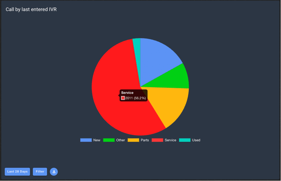 How to Optimize Call Queues for a Better Customer Experience